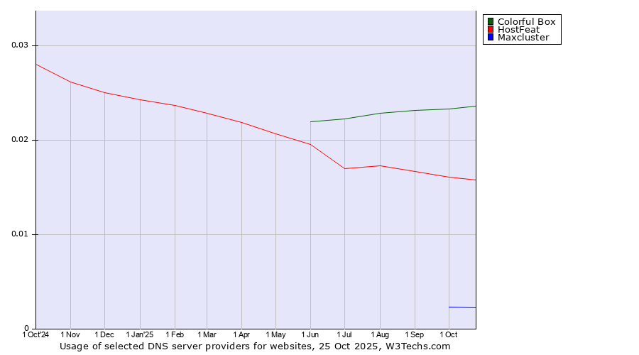Historical trends in the usage of Colorful Box vs. HostFeat vs. Maxcluster
