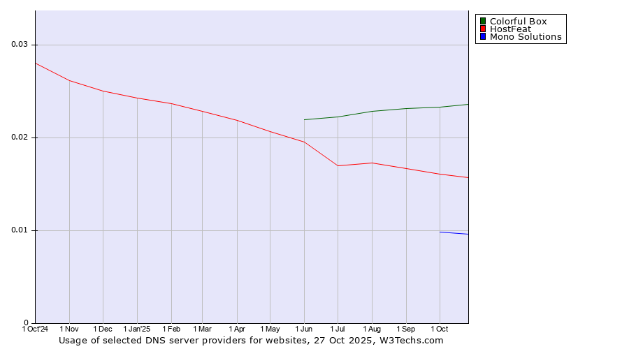 Historical trends in the usage of Colorful Box vs. HostFeat vs. Mono Solutions