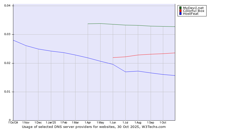 Historical trends in the usage of MyDevil.net vs. Colorful Box vs. HostFeat