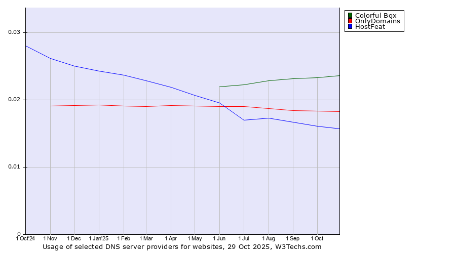 Historical trends in the usage of Colorful Box vs. OnlyDomains vs. HostFeat