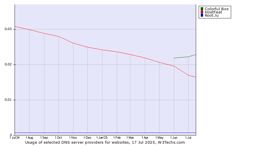 Historical trends in the usage of Colorful Box vs. HostFeat vs. Root.lu