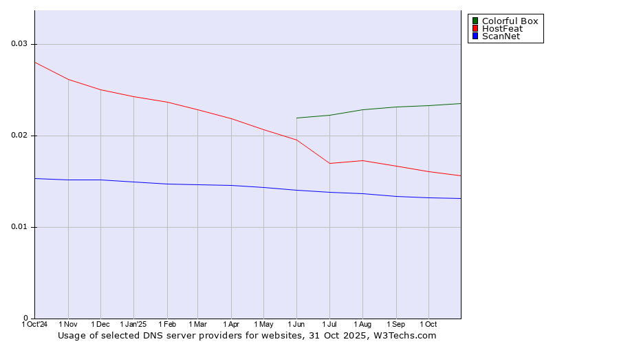 Historical trends in the usage of Colorful Box vs. HostFeat vs. ScanNet