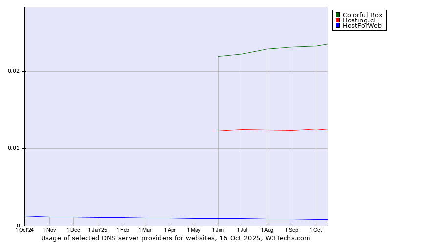 Historical trends in the usage of Colorful Box vs. Hosting.cl vs. HostForWeb