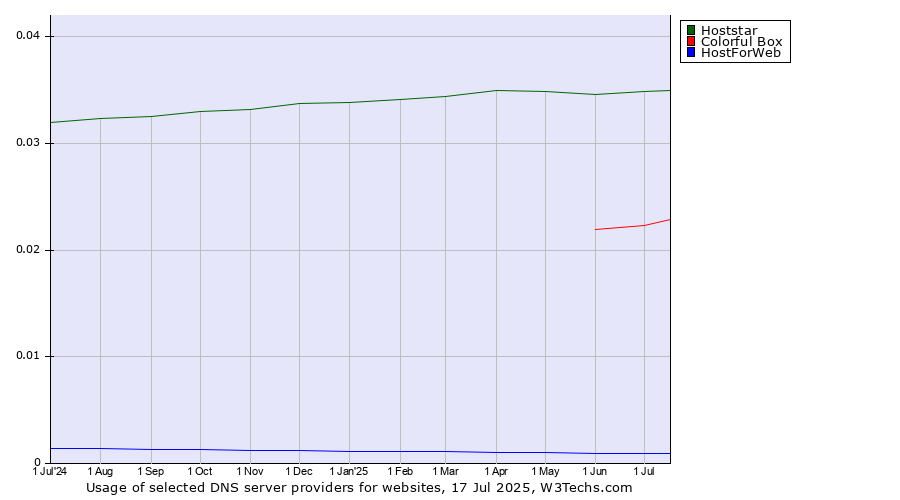 Historical trends in the usage of Hoststar vs. Colorful Box vs. HostForWeb
