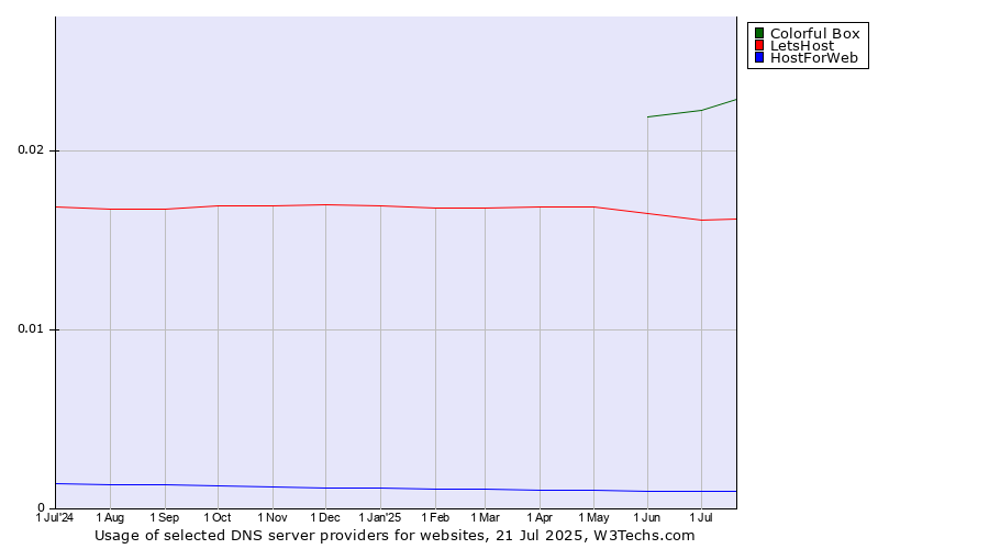 Historical trends in the usage of Colorful Box vs. LetsHost vs. HostForWeb