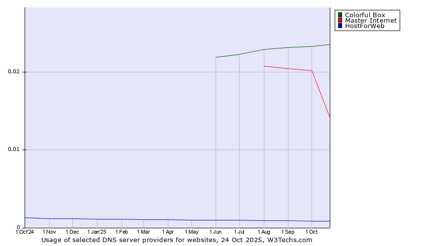 Historical trends in the usage of Colorful Box vs. Master Internet vs. HostForWeb