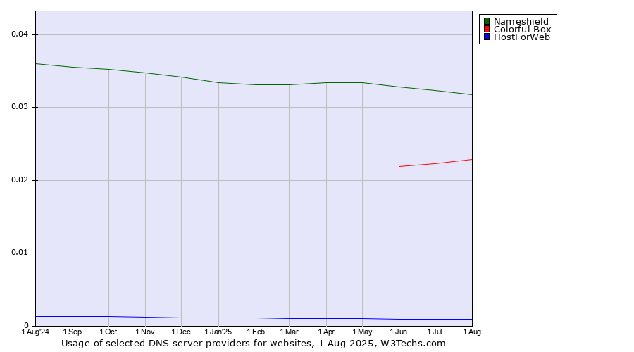 Historical trends in the usage of Nameshield vs. Colorful Box vs. HostForWeb