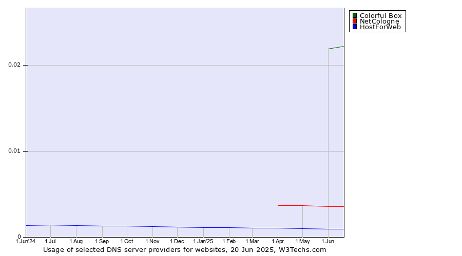 Historical trends in the usage of Colorful Box vs. NetCologne vs. HostForWeb