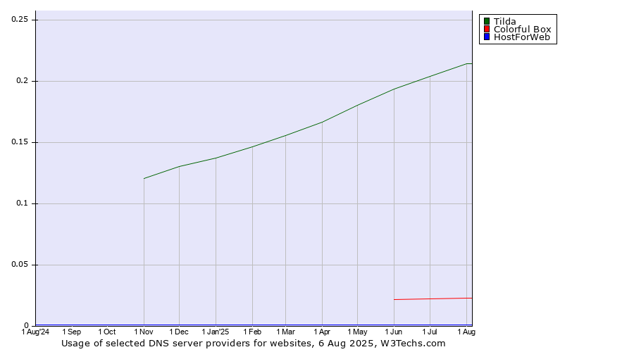 Historical trends in the usage of Tilda vs. Colorful Box vs. HostForWeb