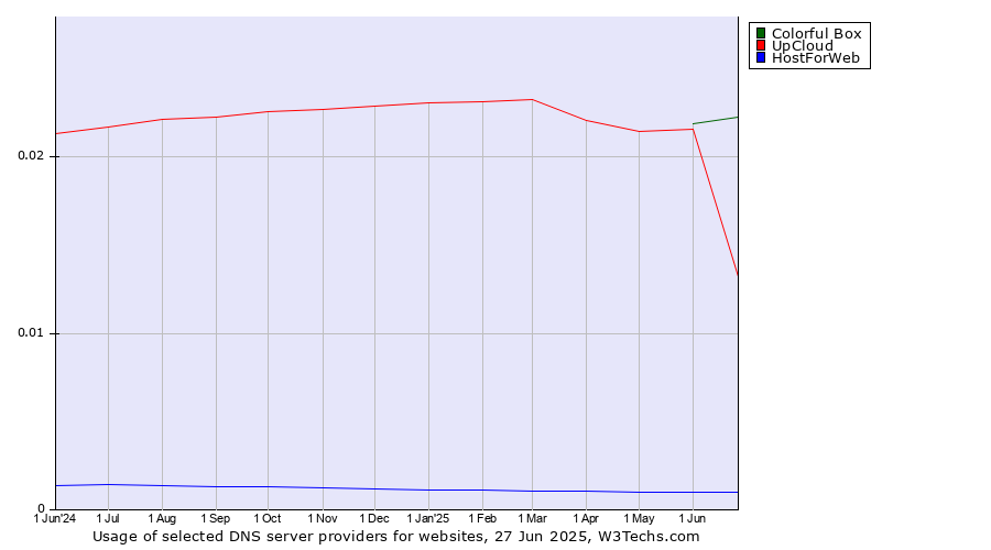 Historical trends in the usage of Colorful Box vs. UpCloud vs. HostForWeb