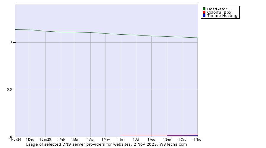 Historical trends in the usage of HostGator vs. Colorful Box vs. Timme Hosting