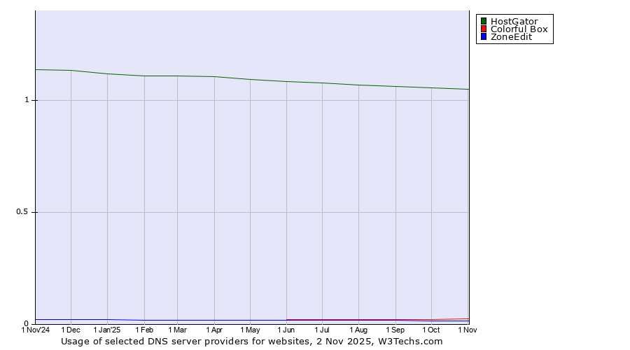 Historical trends in the usage of HostGator vs. Colorful Box vs. ZoneEdit