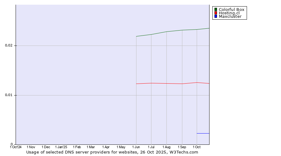 Historical trends in the usage of Colorful Box vs. Hosting.cl vs. Maxcluster