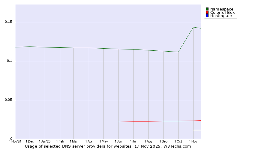 Historical trends in the usage of Namespace vs. Colorful Box vs. Hosting.de
