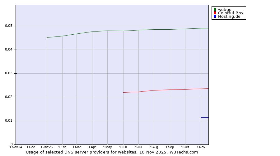 Historical trends in the usage of webgo vs. Colorful Box vs. Hosting.de