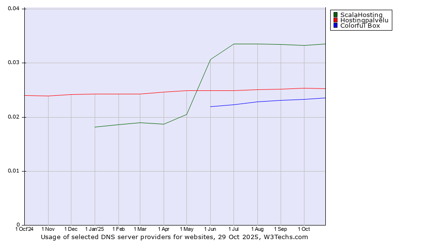 Historical trends in the usage of ScalaHosting vs. Hostingpalvelu vs. Colorful Box