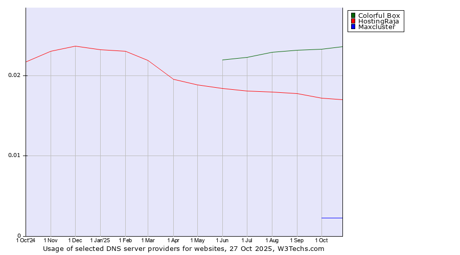Historical trends in the usage of Colorful Box vs. HostingRaja vs. Maxcluster
