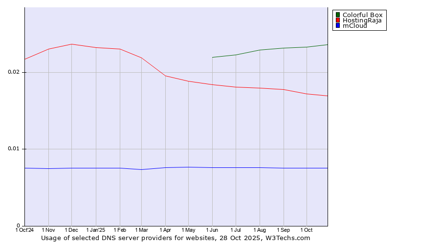 Historical trends in the usage of Colorful Box vs. HostingRaja vs. mCloud