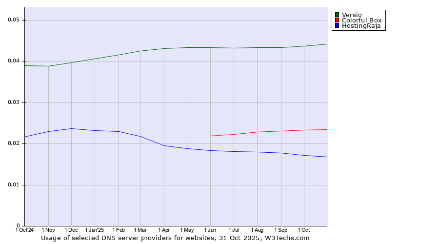 Historical trends in the usage of Versio vs. Colorful Box vs. HostingRaja