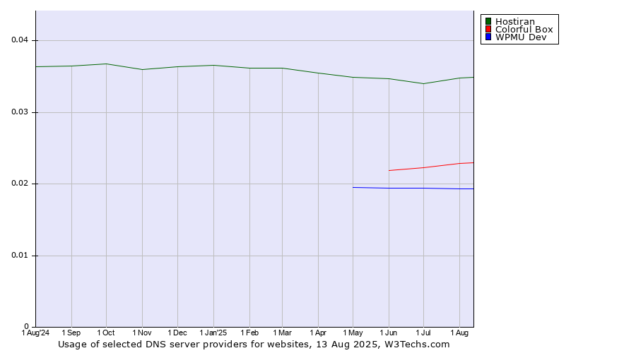 Historical trends in the usage of Hostiran vs. Colorful Box vs. WPMU Dev