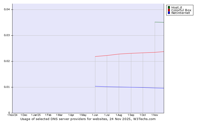 Historical trends in the usage of Host.it vs. Colorful Box vs. Netinternet