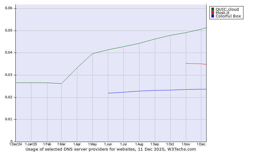 Historical trends in the usage of QUIC.cloud vs. Host.it vs. Colorful Box