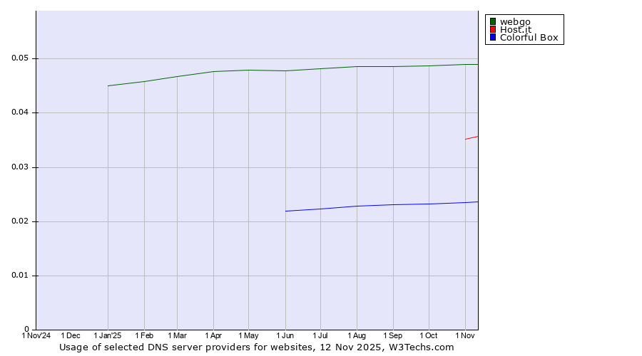Historical trends in the usage of webgo vs. Host.it vs. Colorful Box