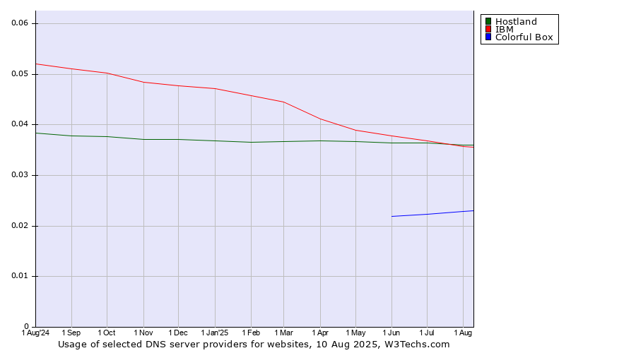 Historical trends in the usage of IBM vs. Hostland vs. Colorful Box
