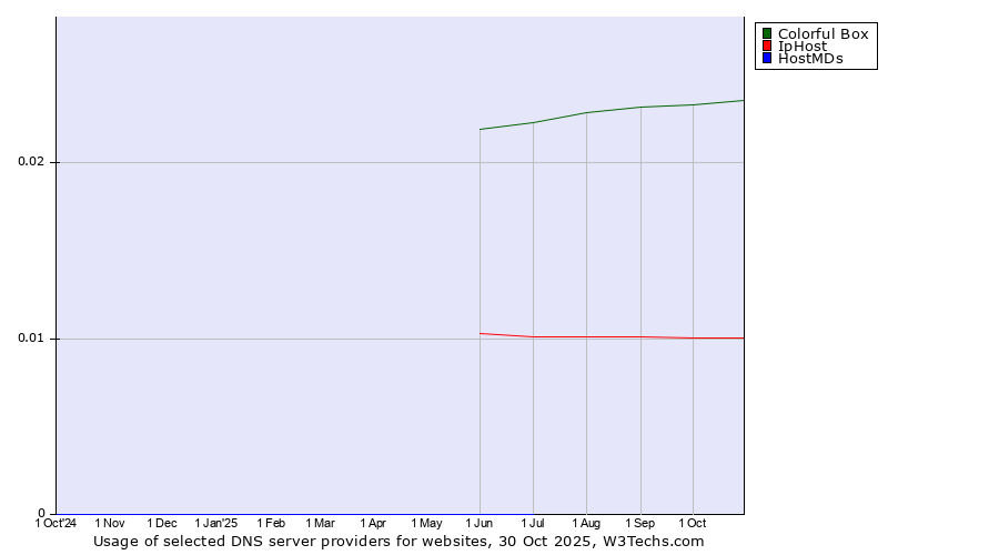 Historical trends in the usage of Colorful Box vs. IpHost vs. HostMDs