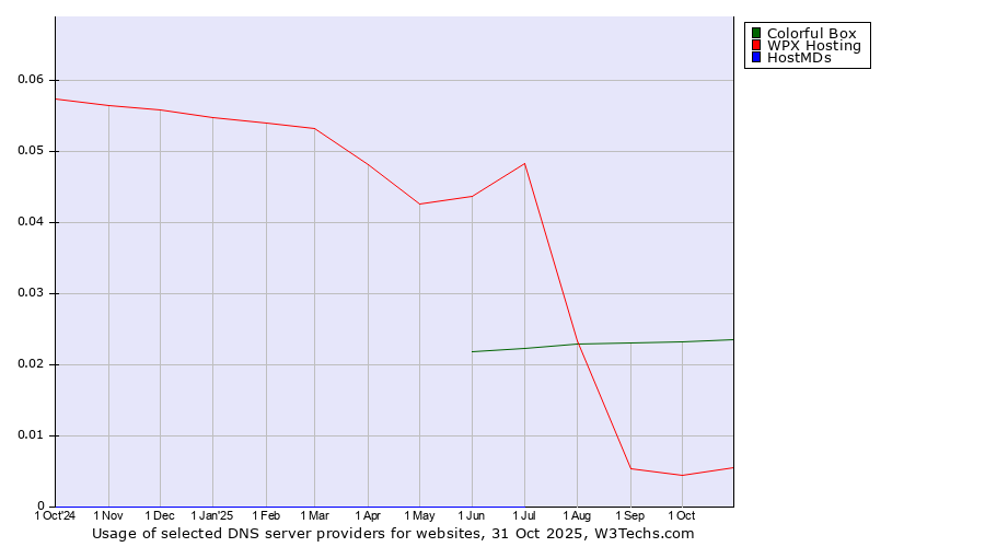 Historical trends in the usage of Colorful Box vs. WPX Hosting vs. HostMDs