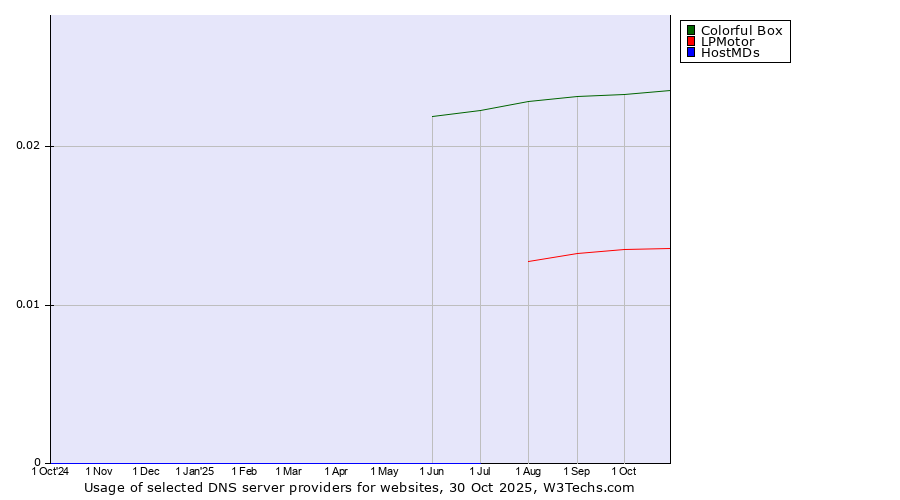 Historical trends in the usage of Colorful Box vs. LPMotor vs. HostMDs