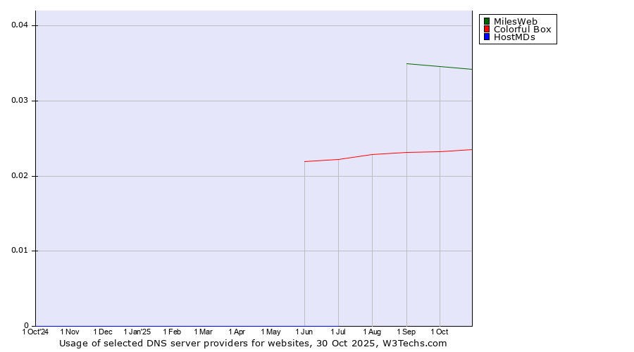 Historical trends in the usage of MilesWeb vs. Colorful Box vs. HostMDs