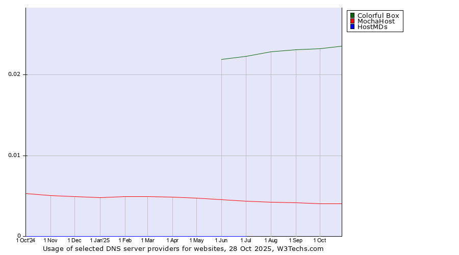 Historical trends in the usage of Colorful Box vs. MochaHost vs. HostMDs