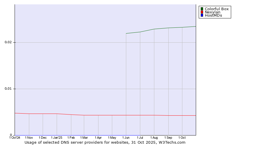 Historical trends in the usage of Colorful Box vs. Nexylan vs. HostMDs