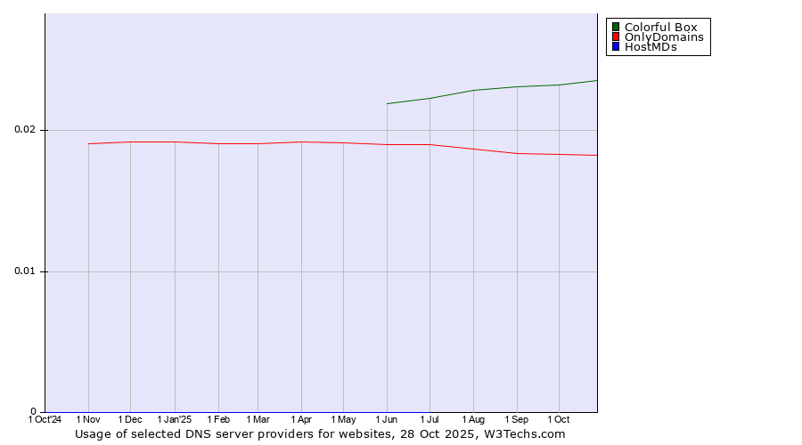 Historical trends in the usage of Colorful Box vs. OnlyDomains vs. HostMDs