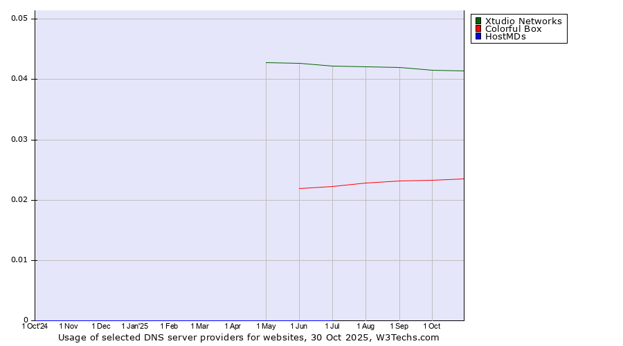 Historical trends in the usage of Xtudio Networks vs. Colorful Box vs. HostMDs