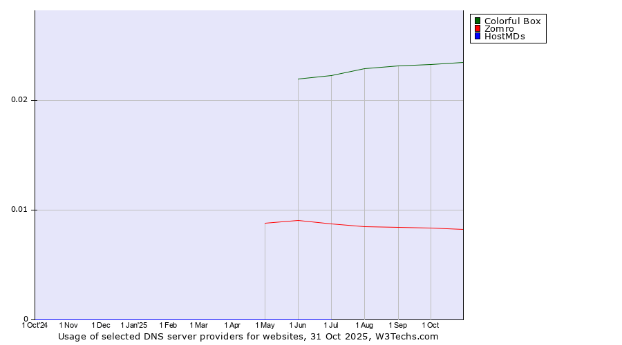 Historical trends in the usage of Colorful Box vs. Zomro vs. HostMDs