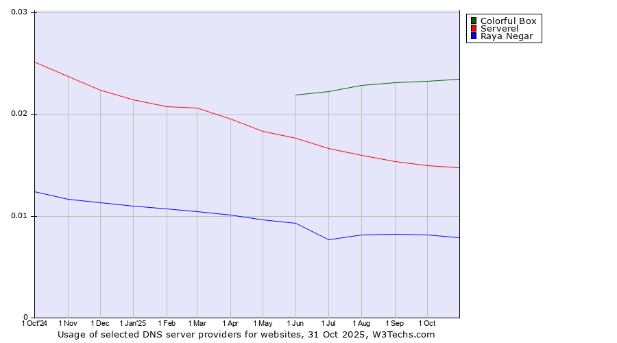 Historical trends in the usage of Colorful Box vs. Serverel vs. Raya Negar