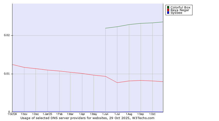 Historical trends in the usage of Colorful Box vs. Raya Negar vs. Sysbee
