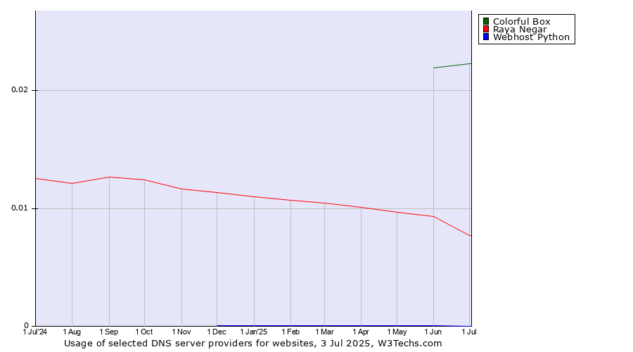 Historical trends in the usage of Colorful Box vs. Raya Negar vs. Webhost Python