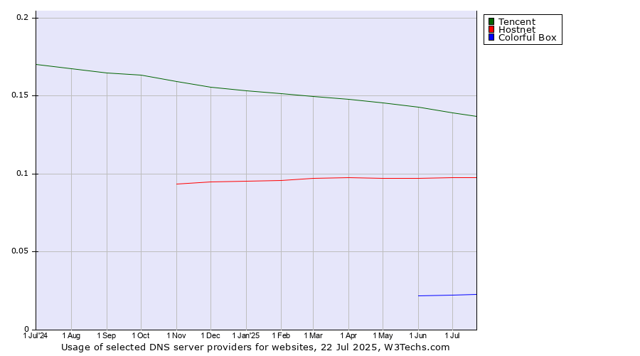 Historical trends in the usage of Tencent vs. Hostnet vs. Colorful Box
