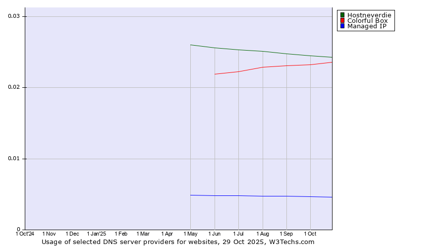 Historical trends in the usage of Hostneverdie vs. Colorful Box vs. Managed IP