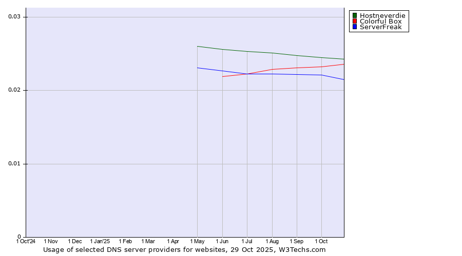 Historical trends in the usage of Hostneverdie vs. Colorful Box vs. ServerFreak