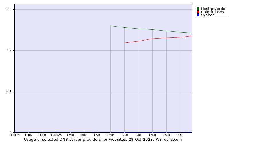 Historical trends in the usage of Hostneverdie vs. Colorful Box vs. Sysbee