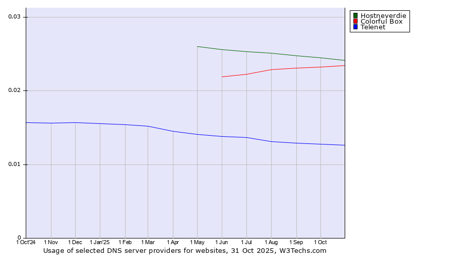 Historical trends in the usage of Hostneverdie vs. Colorful Box vs. Telenet