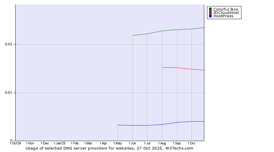 Historical trends in the usage of Colorful Box vs. IDCloudHost vs. HostPress
