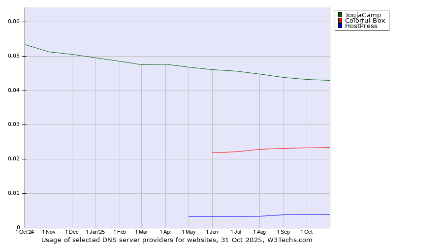Historical trends in the usage of JogjaCamp vs. Colorful Box vs. HostPress