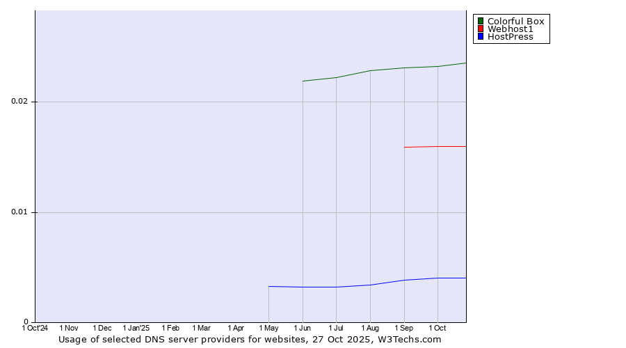 Historical trends in the usage of Colorful Box vs. Webhost1 vs. HostPress