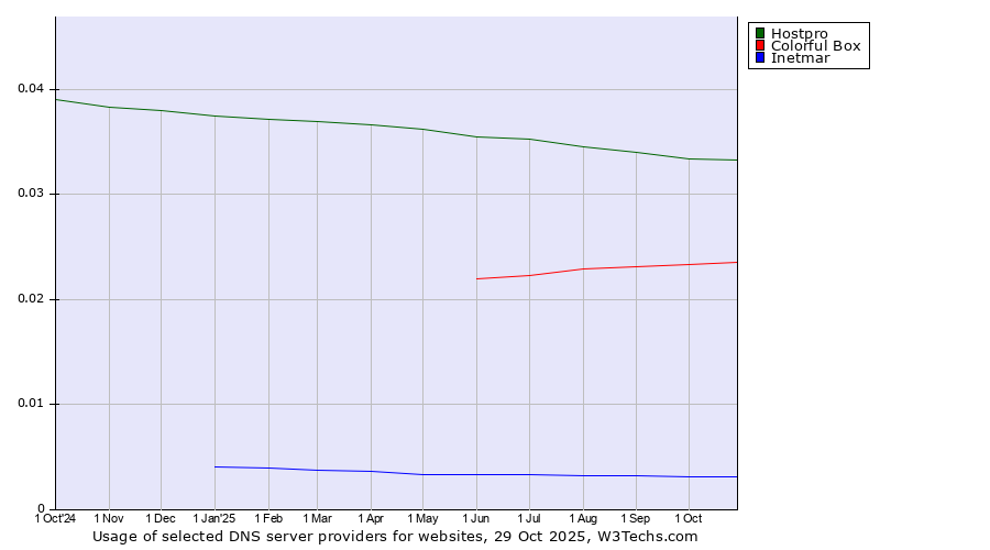 Historical trends in the usage of Hostpro vs. Colorful Box vs. Inetmar