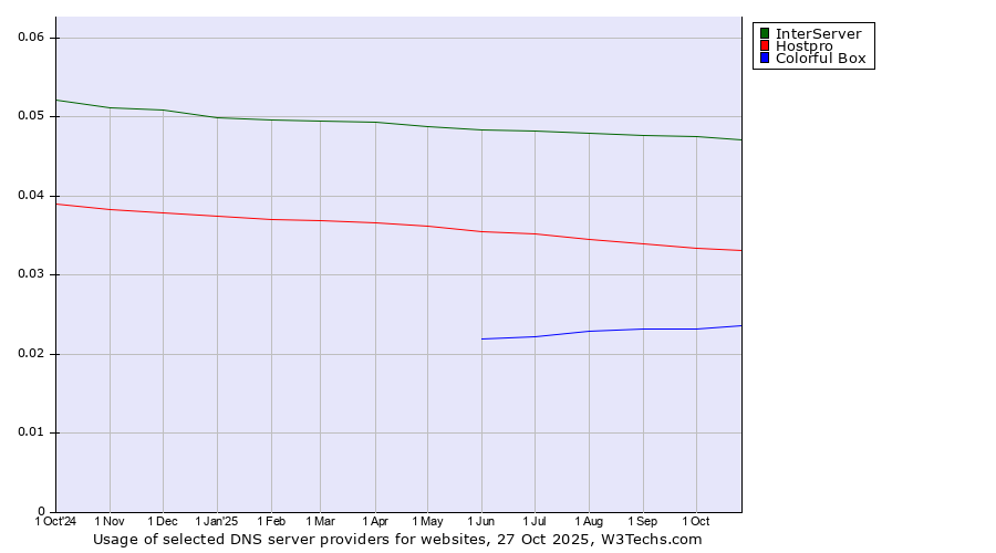 Historical trends in the usage of InterServer vs. Hostpro vs. Colorful Box